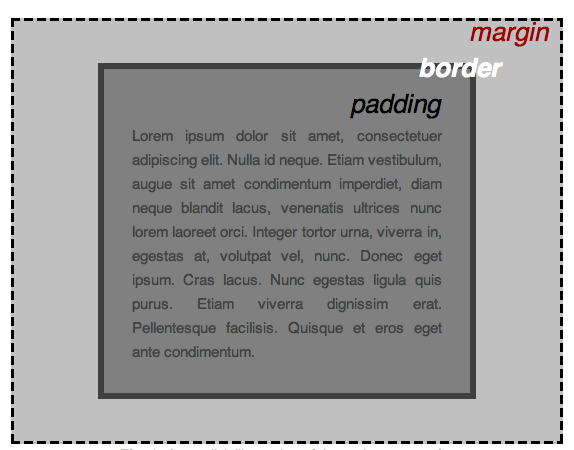 An explicit illustration of the various parts of an element box, with content, padding, border and margin shown going from inside to out